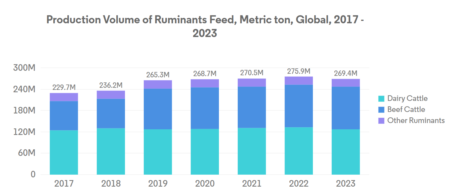 Global Feed Flavors And Sweeteners Market
